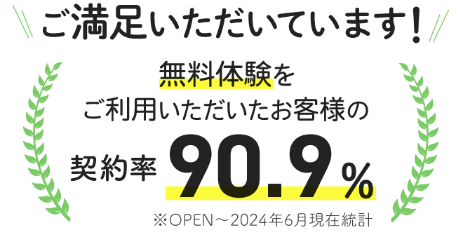 ご満足いただいています！無料体験をご利用いただいたお客様の契約率90.9％