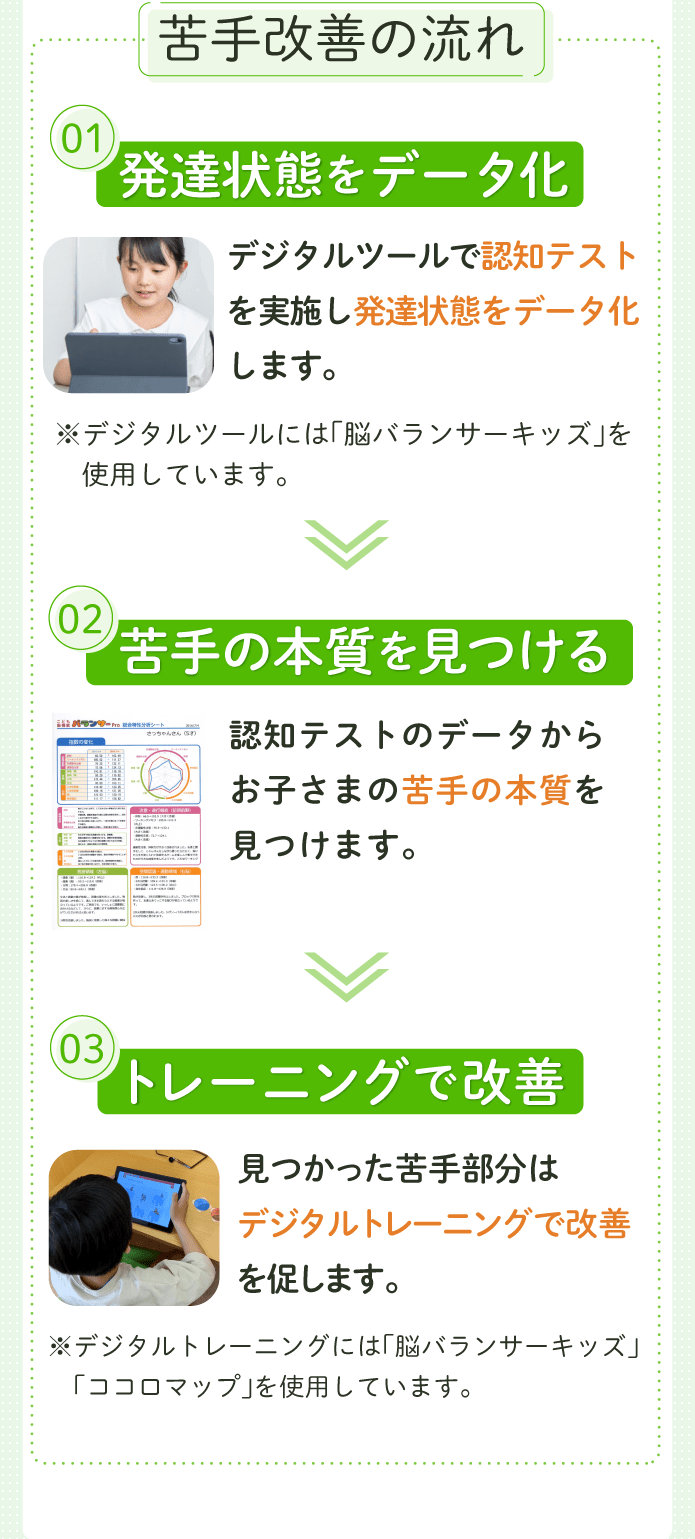 苦手改善の流れ、1発達状態のデータ化、2苦手の本質をみつける、3トレーニングで改善